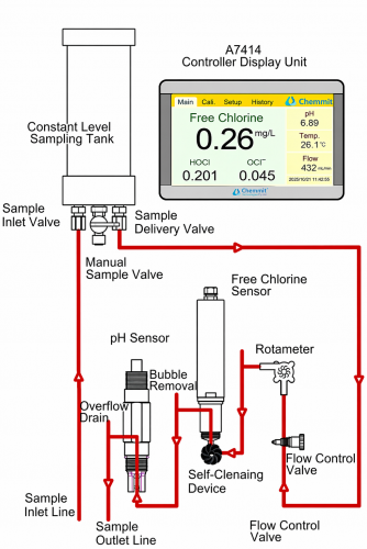 A7417 Online Free Chlorine Analyzer